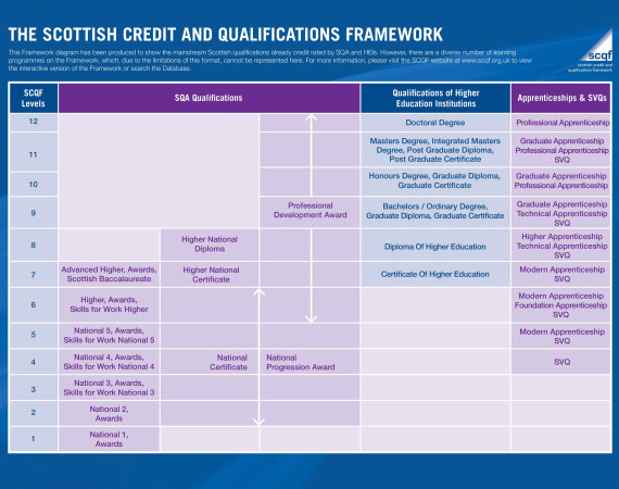 Scottish Credit and Qualifications Framework